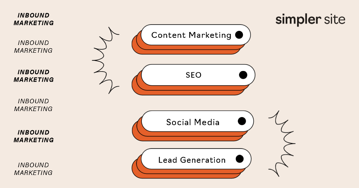 The four pillars of inbound marketing include content marketing, SEO, social media & lead generation